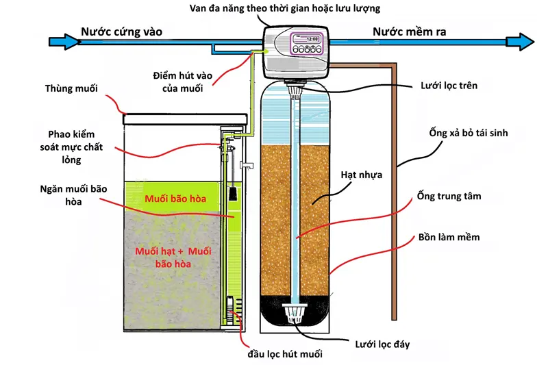 Hệ thống làm mềm nước